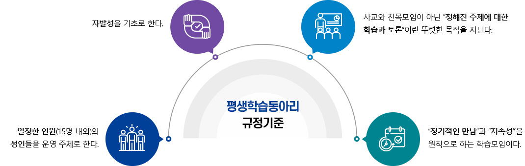 평생학습동아리 규정기준 - 자발성을 기초로 한다. 사교와 친목모임이 아닌 “정해진 주제에 대한 학습과 토론”이란 뚜렷한 목적을 지닌다. 일정한 인원(15명 내외)의 성인들을 운영 주체로 한다. “정기적인 만남”과 “지속성”을 원칙으로 하는 학습모임이다.