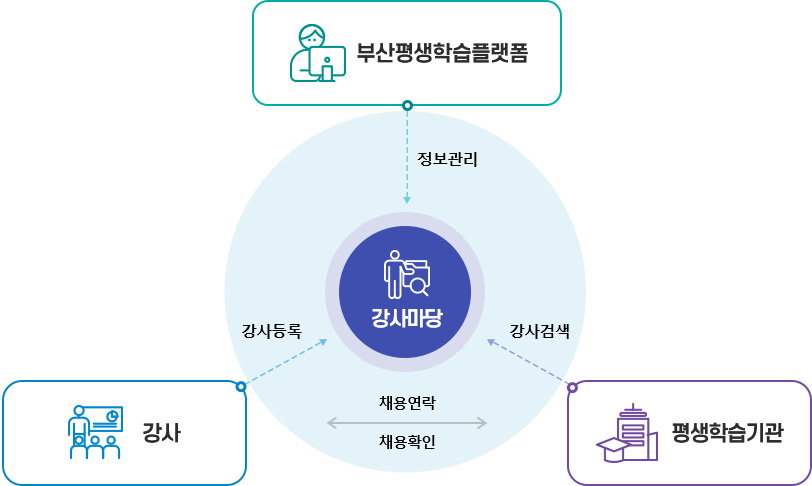부산평생학습플랫폼→강사마당(정보관리), 강사→강사마당(강사등록), 평생학습기관→강사마당(강사검색), 강사↔평생학습기관(채용연락,채용확인)