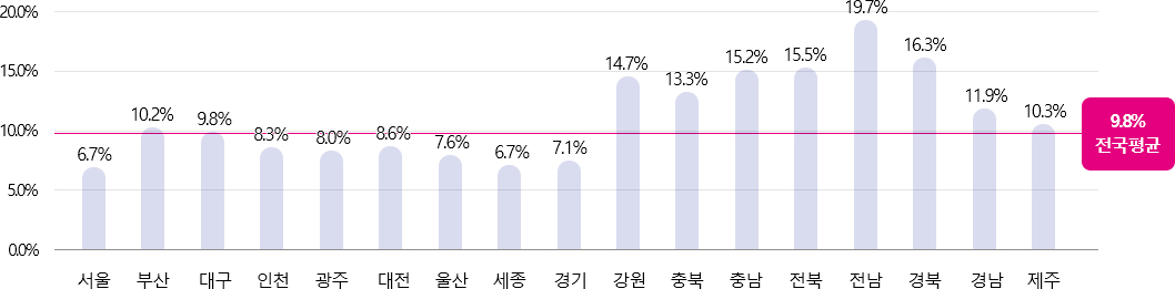 서울 6.7%, 부산 10.2%, 대구 9.8%, 인천 8.3%, 광주 8.0%, 대전 8.6%, 울산 7.6%, 세종 6.7%, 경기 7.1%, 강원 14.7%, 충북 13.3%, 충남 15.2%, 전북 15.5%, 전남 19.7%, 경북 16.3%, 경남 11.9%, 제주 10.3%, 전국평균 9.8%